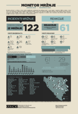 Infografika prikazuje statistiku o incidentima mržnje u Bosni i Hercegovini, s grafikonima i mapom.