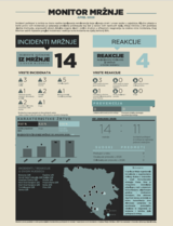 Infografika prikazuje statistiku incidenata mržnje i reakcija u Bosni i Hercegovini, sa mapom i grafikonima.