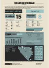 Infografika o incidentima mržnje i reakcijama u Bosni i Hercegovini, sa kartom i statističkim podacima.