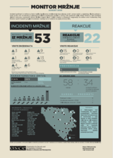 Infografika sa statistikom incidenata mržnje i reakcija u obliku tabela i karte Bosne i Hercegovine.